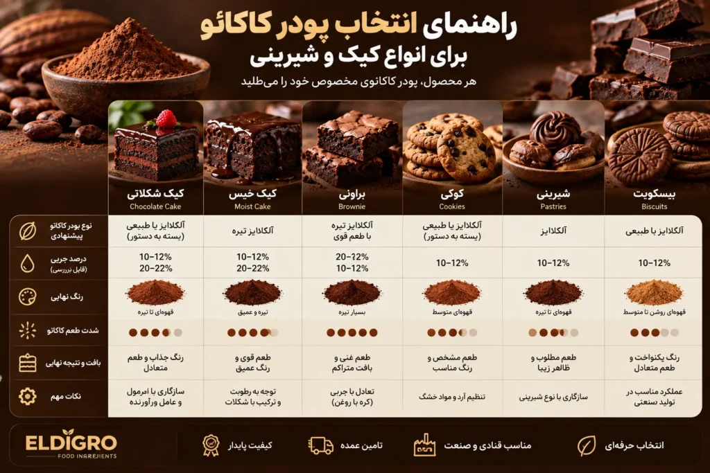 انتخاب بهترین پودر کاکائو برای کیک و شیرینی
