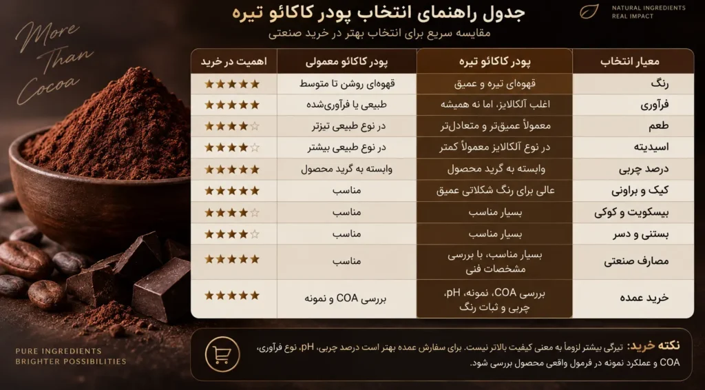 جدول راهنمای انتخاب پودر کاکائو تیره