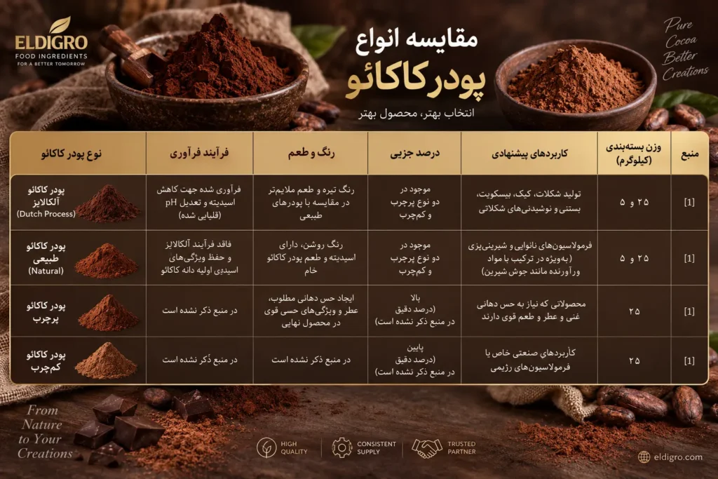 مقایسه انواع پودر کاکائو