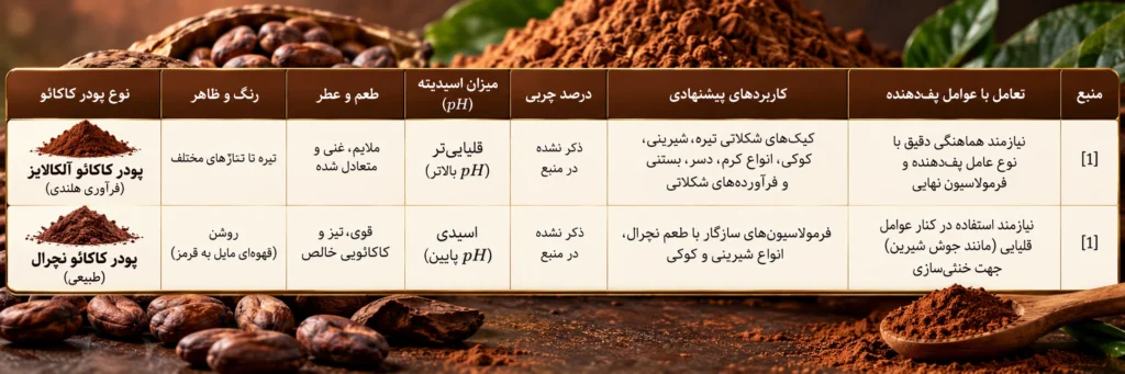 پودر کاکائو برای قنادی